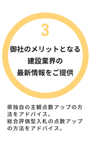 3御社のメリットとなる
建設業界の
最新情報をご提供 : 県独自の主観点数アップの方法をアドバイス。
総合評価型入札の点数アップの方法をアドバイス。
